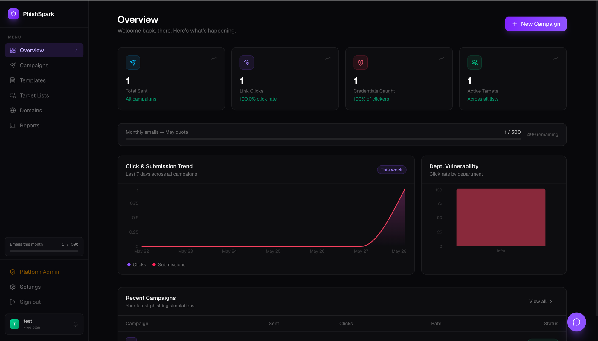 PhishSpark dashboard showing live campaign data — click trend and department vulnerability chart
